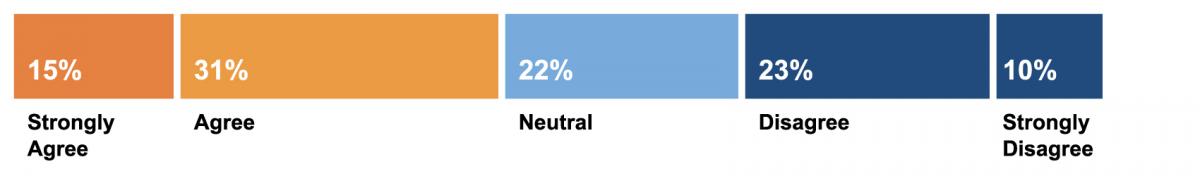15% strongly agree, 31% agree, 22% are neutral, 23% disagree, and 10% strongly disagree