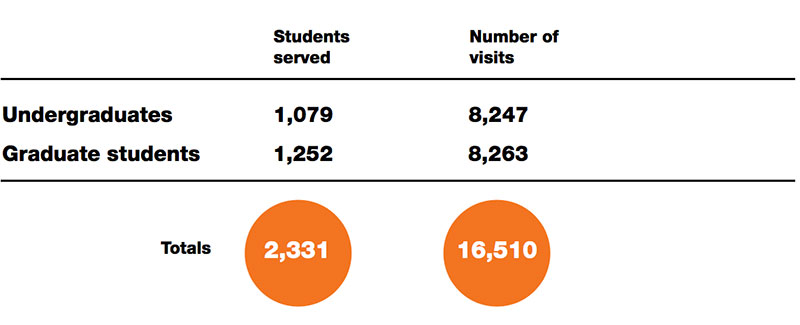 1,079 UG students were served and attended 8,247 visits.  1,252 G students were served and attended 8,263 visits.  In total, 2,331 students were served and attended 16,510 visits.